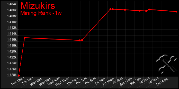 Last 7 Days Graph of Mizukirs