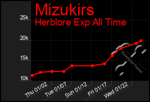 Total Graph of Mizukirs