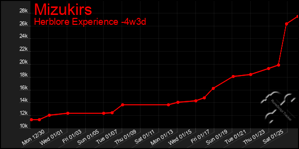 Last 31 Days Graph of Mizukirs