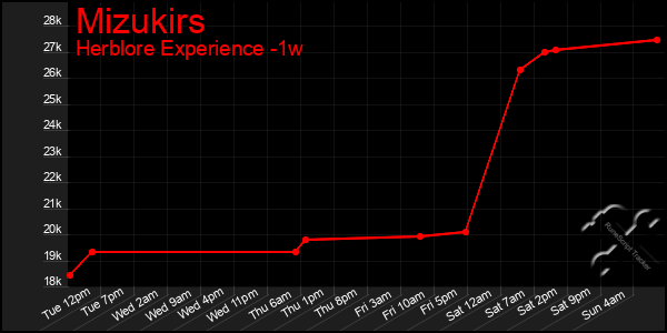 Last 7 Days Graph of Mizukirs