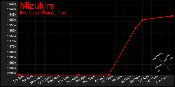 Last 7 Days Graph of Mizukirs