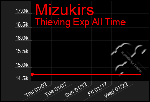 Total Graph of Mizukirs