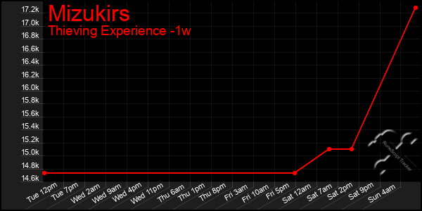 Last 7 Days Graph of Mizukirs