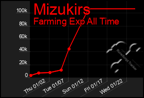 Total Graph of Mizukirs