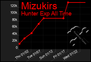 Total Graph of Mizukirs