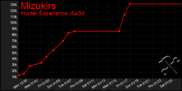 Last 31 Days Graph of Mizukirs