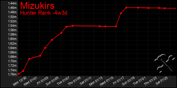 Last 31 Days Graph of Mizukirs