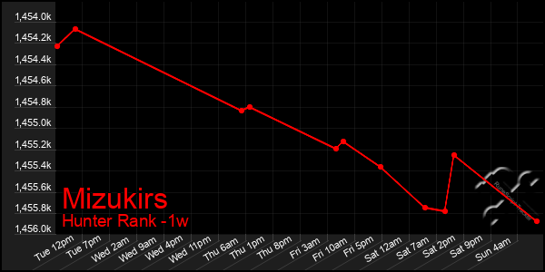 Last 7 Days Graph of Mizukirs