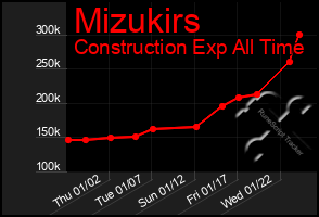 Total Graph of Mizukirs