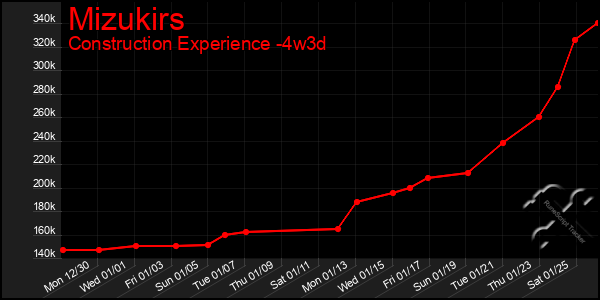 Last 31 Days Graph of Mizukirs