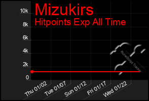 Total Graph of Mizukirs