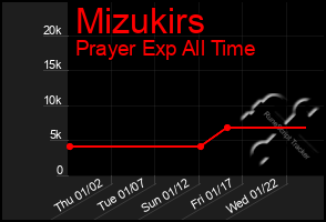 Total Graph of Mizukirs