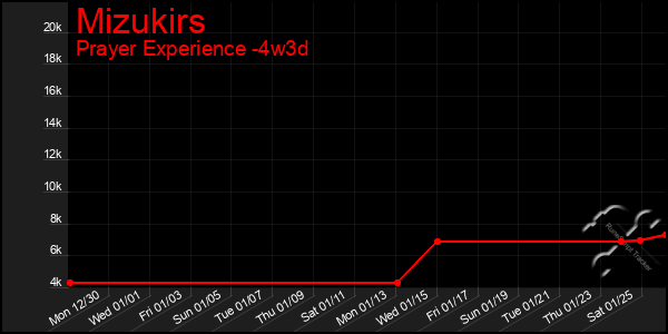 Last 31 Days Graph of Mizukirs