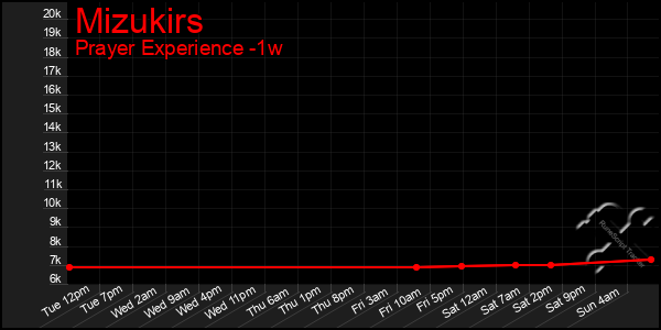 Last 7 Days Graph of Mizukirs