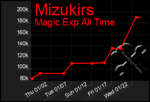 Total Graph of Mizukirs