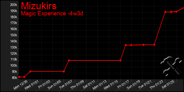 Last 31 Days Graph of Mizukirs