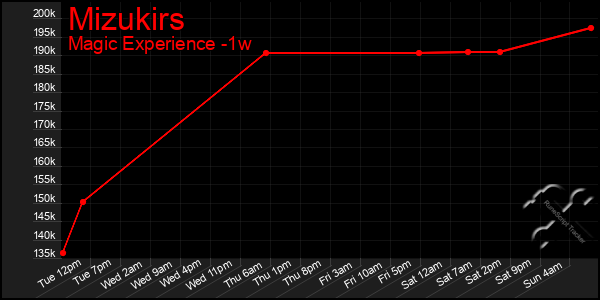 Last 7 Days Graph of Mizukirs