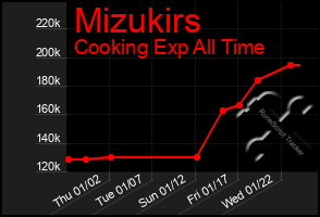 Total Graph of Mizukirs