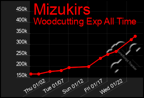 Total Graph of Mizukirs