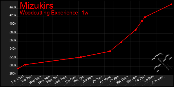 Last 7 Days Graph of Mizukirs