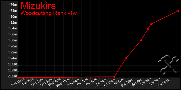 Last 7 Days Graph of Mizukirs