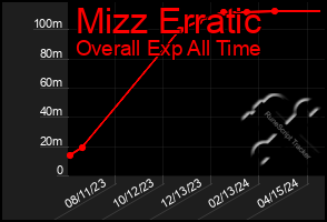 Total Graph of Mizz Erratic