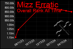 Total Graph of Mizz Erratic