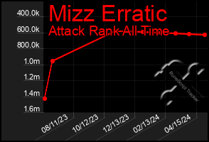 Total Graph of Mizz Erratic