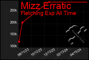 Total Graph of Mizz Erratic