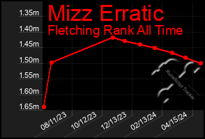 Total Graph of Mizz Erratic