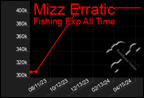 Total Graph of Mizz Erratic