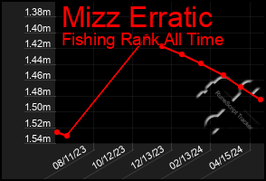 Total Graph of Mizz Erratic