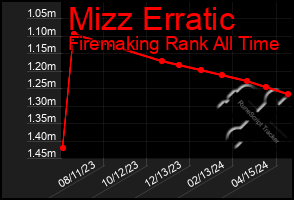 Total Graph of Mizz Erratic