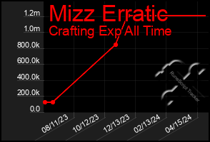 Total Graph of Mizz Erratic