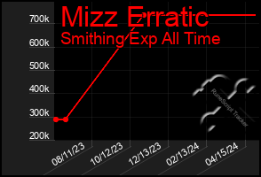 Total Graph of Mizz Erratic