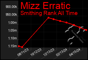 Total Graph of Mizz Erratic