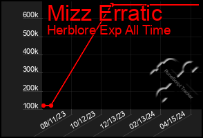 Total Graph of Mizz Erratic