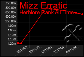 Total Graph of Mizz Erratic