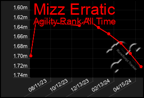 Total Graph of Mizz Erratic