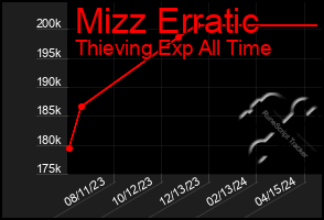 Total Graph of Mizz Erratic