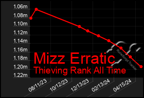 Total Graph of Mizz Erratic