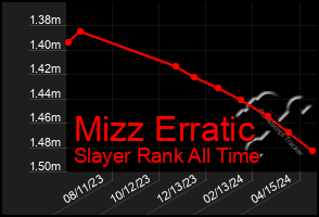 Total Graph of Mizz Erratic