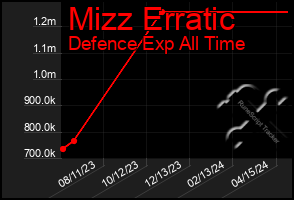 Total Graph of Mizz Erratic