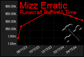 Total Graph of Mizz Erratic