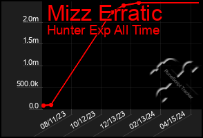 Total Graph of Mizz Erratic