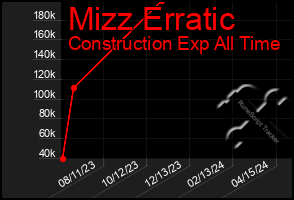 Total Graph of Mizz Erratic