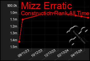 Total Graph of Mizz Erratic