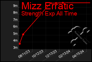 Total Graph of Mizz Erratic