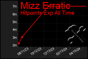 Total Graph of Mizz Erratic