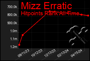 Total Graph of Mizz Erratic